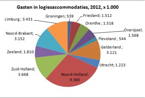 Gasten in logiesaccommodaties naar provincie