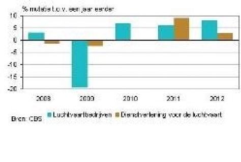 Omzet luchtvaart hoger in 2012