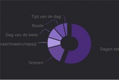 Waarom zijn vluchten soms goedkoper