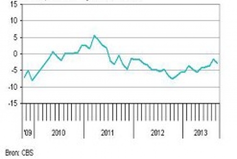 Stemming ondernemers in industrie verslechterd