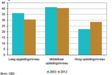 Stijging onderwijsniveau Nederlanders