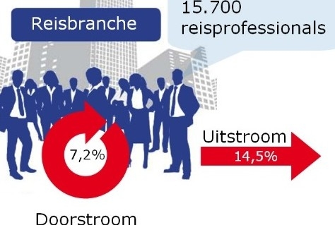 Arbeidsmarktdashboard voor de reissector