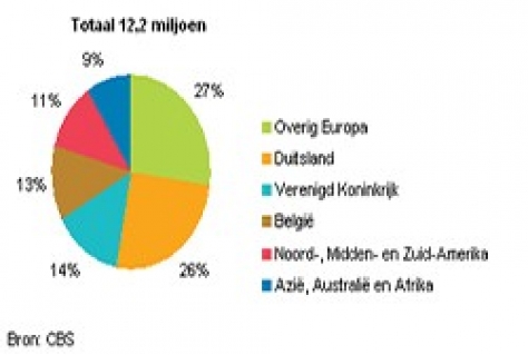 Eenderde gasten Nederlandse logiesaccommodaties uit buitenland