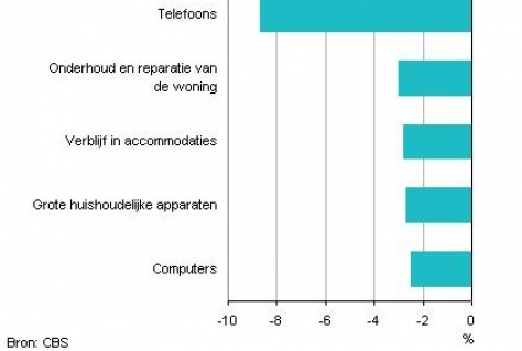 Verblijf in accommodatie 3% goedkoper