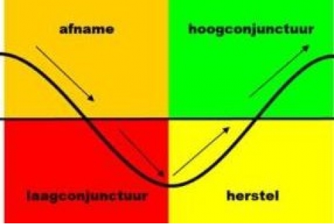 Conjunctuurbeeld verbetert