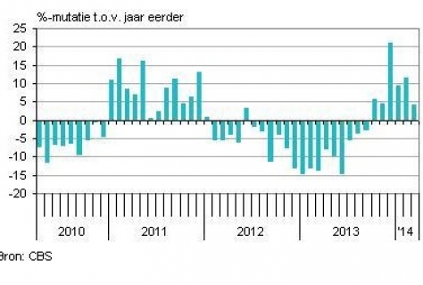 Bedrijven investeren meer