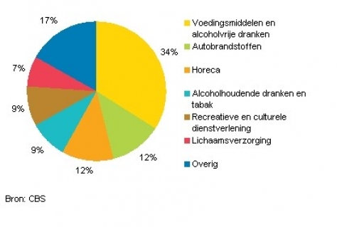 Recreatieve diensten 9% van frequente aankopen