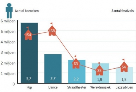 Aantal festivals groeit weer