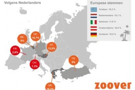 Wie vinden we het aardigst op reis?