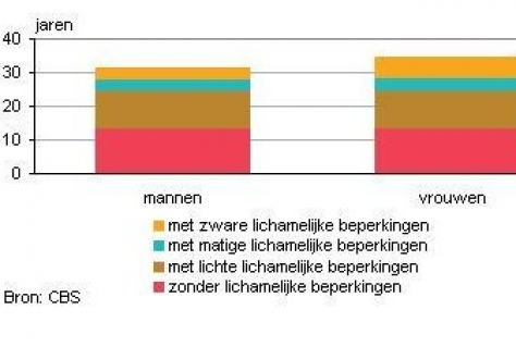 Langer leven met beperkingen