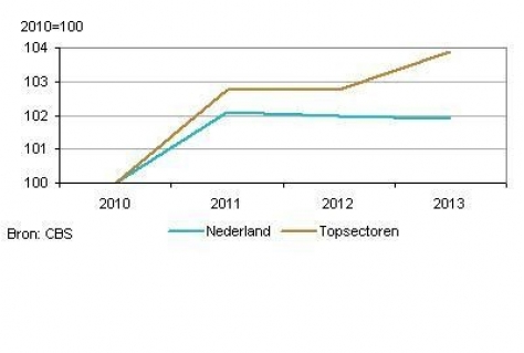 Dubbele groei voor Topsectoren