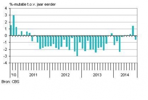 Consument is weer wat voorzichtiger