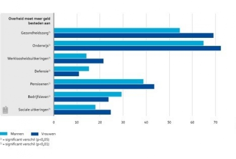 Vrouwen letten op sociale verhoudingen en mannen op economische 