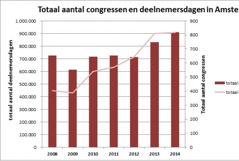 Aantal congressen in Amsterdam stijgt 9%