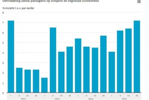 Luchtvaart passagiers via Schiphol groeit met 7,5% 