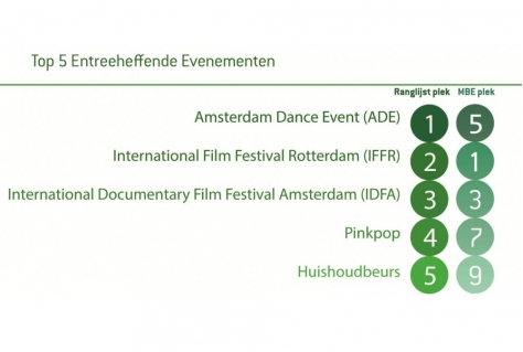 Social media nemen sterk toe bij TOP100 evenementen (met cijfers volgers)