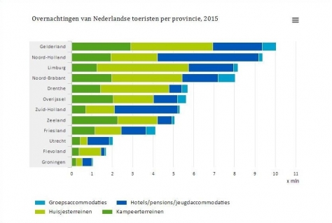 Bungalow en kamperen populair in meivakantie