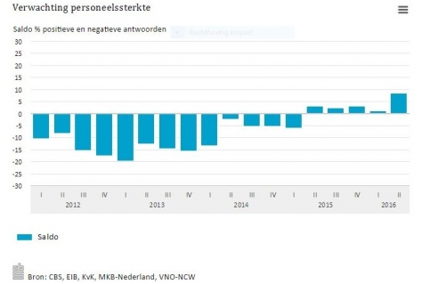 Horeca verwacht meer banen