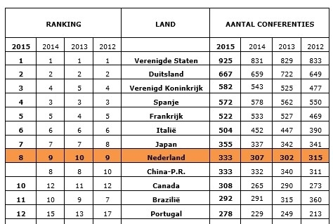 Nederland stijgt naar plek 8 lijst internationale congressen