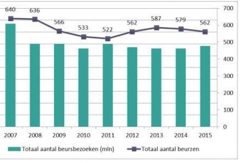 De publieksbeurzen doen het goed maar vakbeurzen sneuvelen