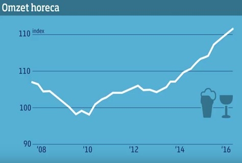 Nederlandse horeca scoort goed in EU-perspectief