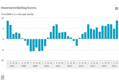 Horeca onverwachte versnelling groei