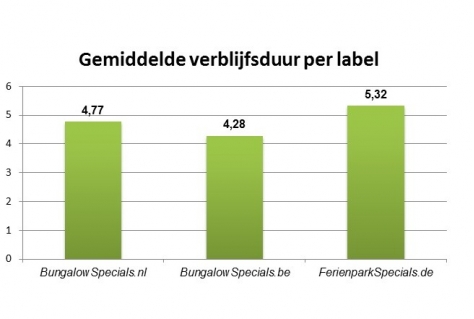 Bungalowmarkt zoekt groei bij inkomend toerisme