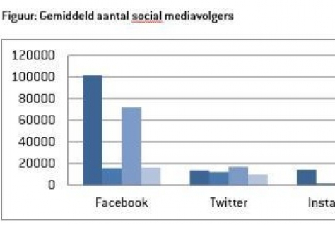 Bereik social media rondom evenementen stijgt fors