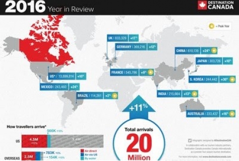 Canada net onder record toerisme