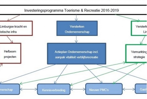 4 speerpunten naar vitale Limburgse toeristische sector