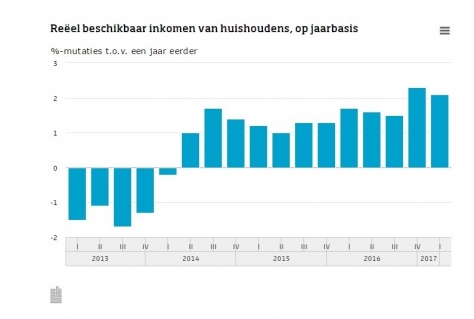 Inkomen huishoudens stijgt met 2,1% in Q1 2017