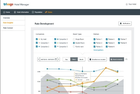 Trivago ontwikkelt prijsdashboard voor hoteliers