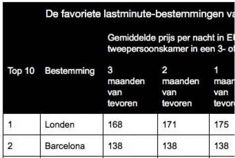 Prijsfluctuaties hotelovernachting top 10 bestemmingen in beeld