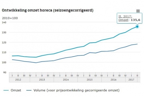 Weer groei voor horeca Q2 +2%