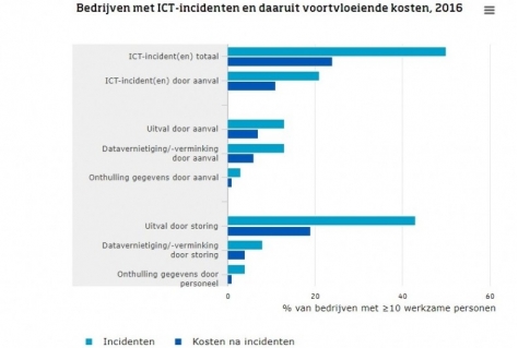 Horeca minste last van ict incidenten en aanvallen