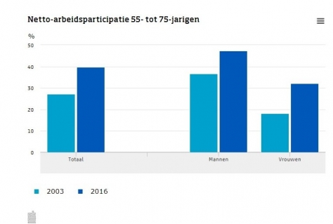 Trend langer werken zichtbaar