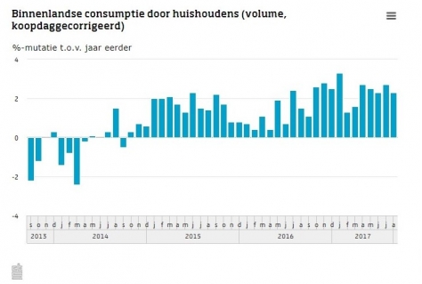 Gaat de consument vaker een dagje uit?