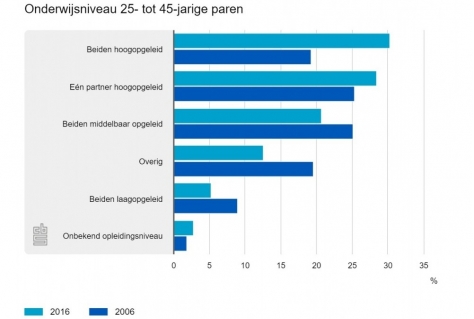 Steeds meer slimme stellen