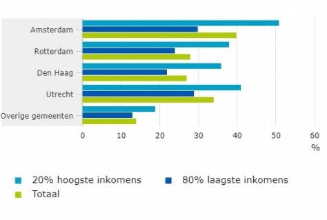 Trend: Stellen die kinderen krijgen verhuizen snel uit de stad