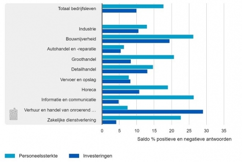 Trend: Ondernemers verwachten hogere omzet in 2018