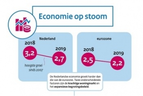 Werkloosheid daalt en koopkracht stijgt (met complete infographic)