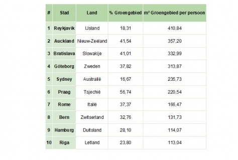 Rotterdam slechts negentiende plek op groene steden index