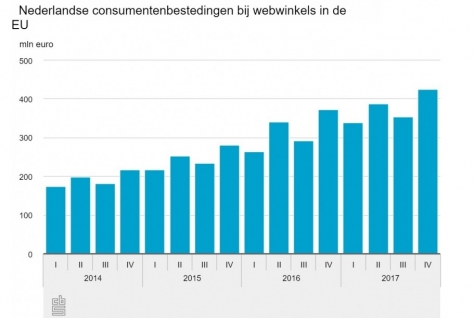 Webverkoop stijgt fors door (21% Q4 2017)