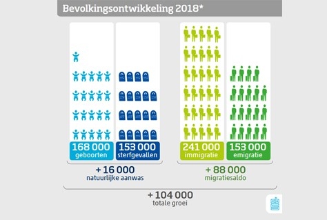 Nederlandse bevolking groeit voor derde jaar op rij