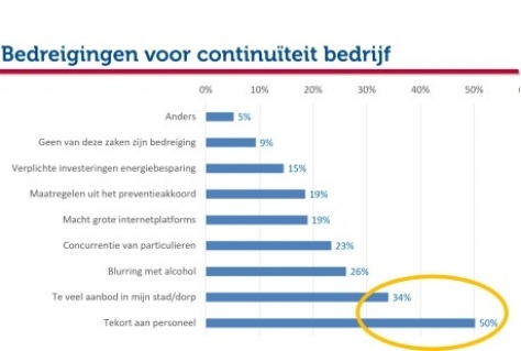 50% ondernemers in horeca ligt wakker van personeelstekort