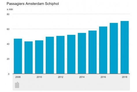 Luchtvaart in Nederland groeit snel door naar 79,6 miljoen passagiers (+video)