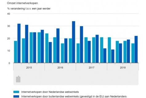 Trend: afvlakking groei internetverkoop