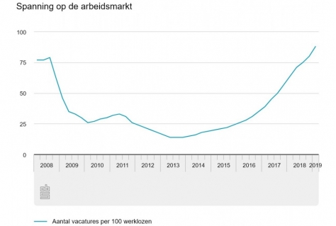 Krapte op arbeidsmarkt voor leisure neemt toe