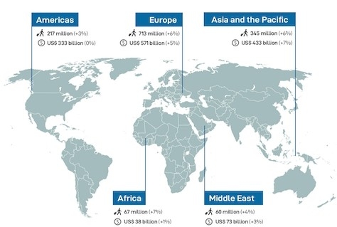 Toerisme derde economische sector ter wereld