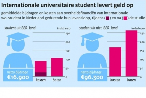 Buitenlandse student levert geld op